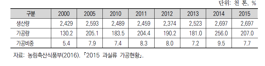 국내 과일 생산량 및 가공량