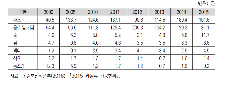 국내 생산 과일의 제품유형별 과일 가공 추이