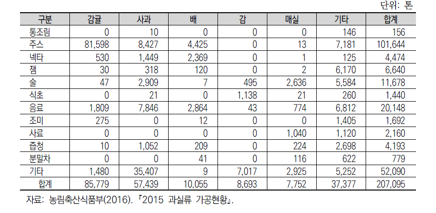 2015년 주요 과종별 가공현황