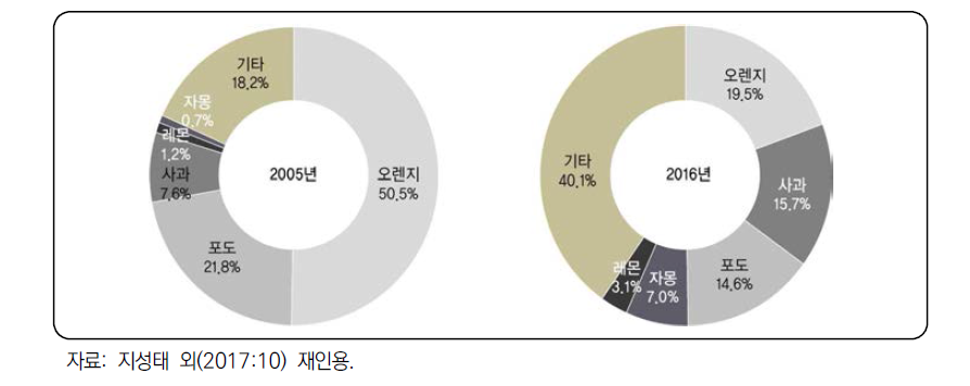 주스류 수입량 비중 변화