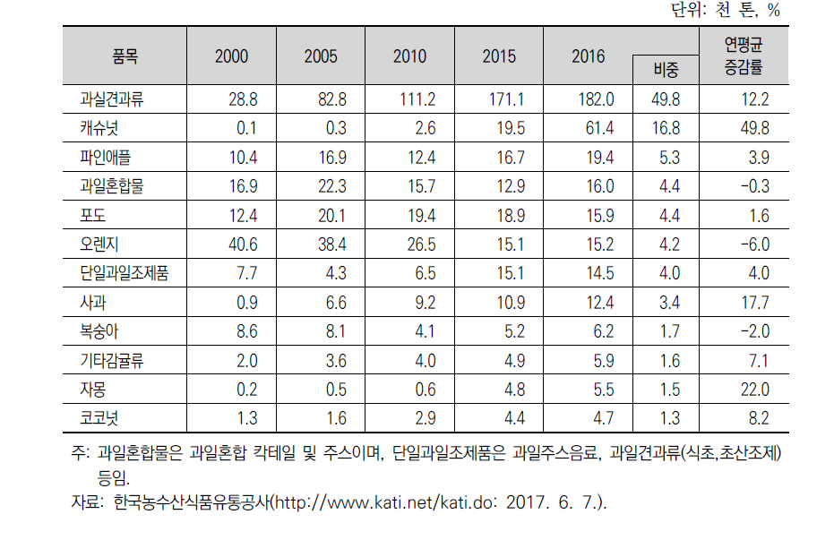 품목별 과일가공품의 수입량 추이