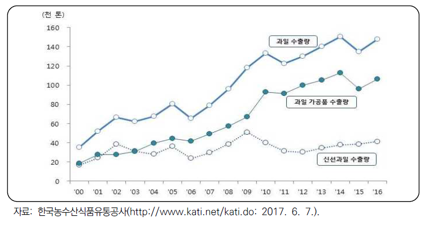 신선과일 및 과일가공품 수출량 추이