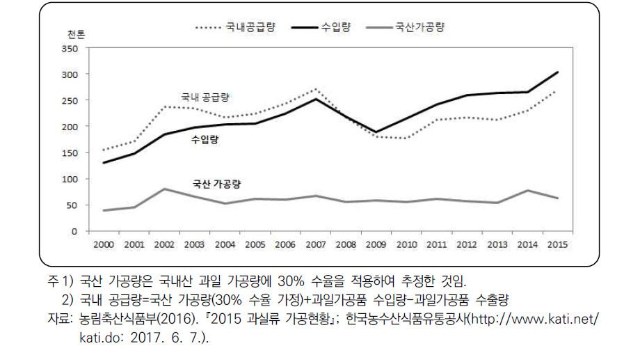 과일가공품의 국내 공급량 추이