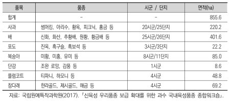 과종별 국내육성품종 재배면적 현황