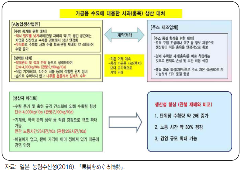 과일가공용 수요에 대응한 일본의 사과 생산 체계