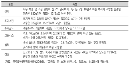 배 신품종 주요 특성