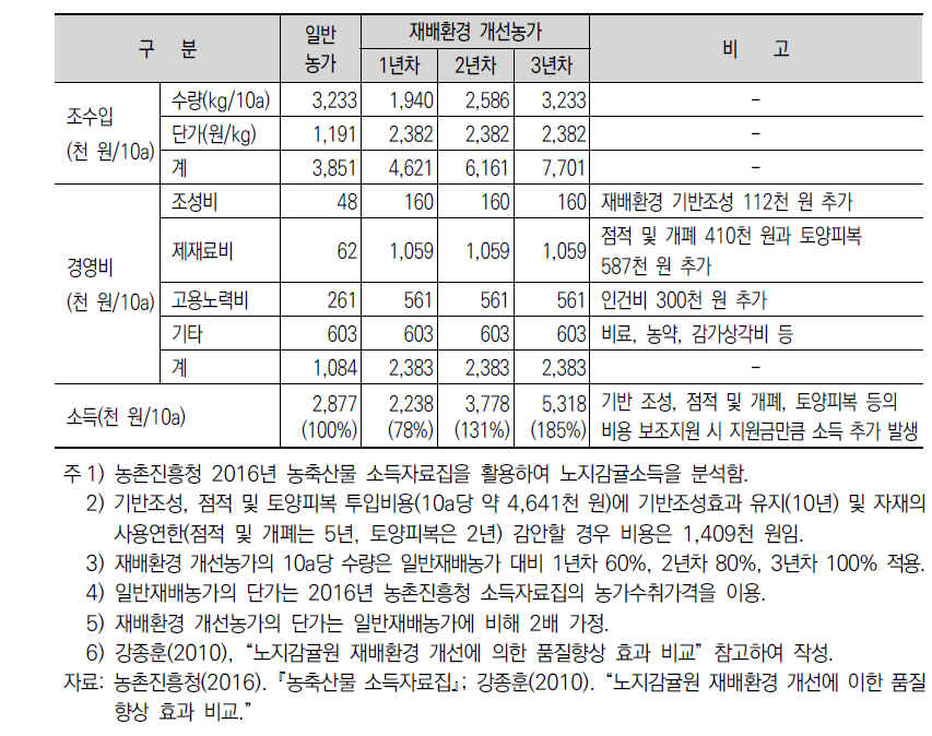 감귤 토양피복재배체제로 전환 시 기대소득 추정