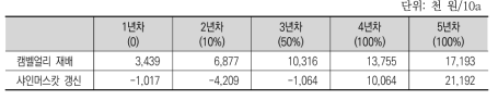 캠벨얼리와 샤인머스캇 시설재배 시 연차별 누적 기대소득 비교