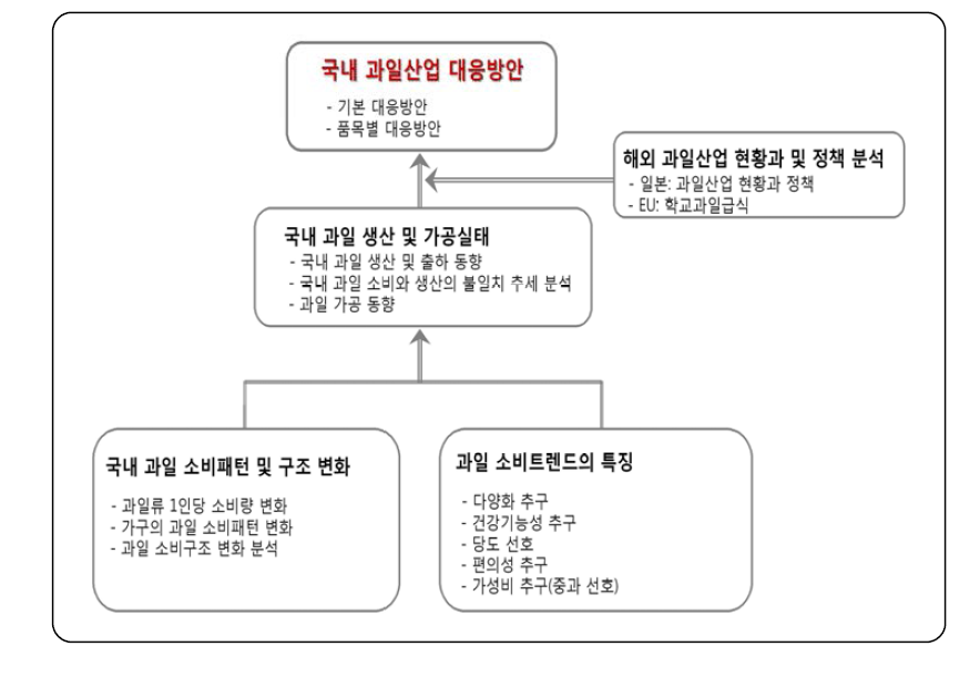 연구체계도