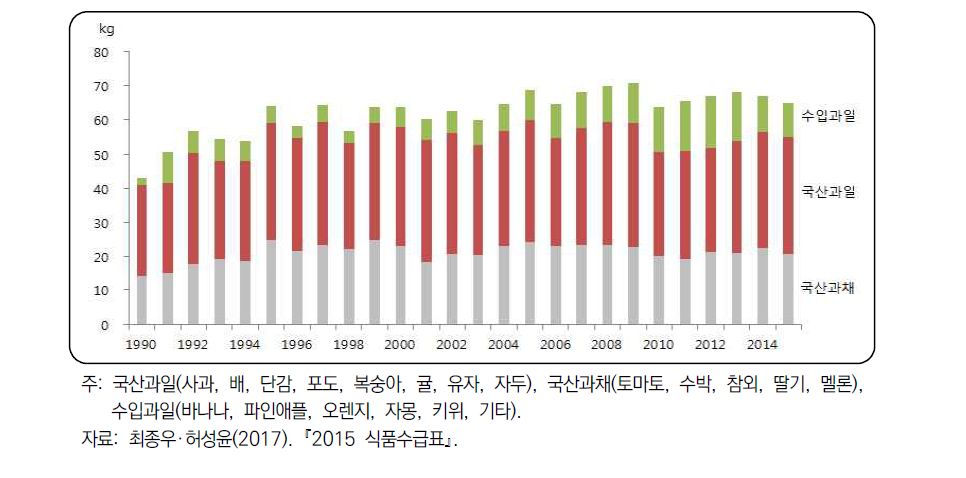 과일류 1인당 연간 소비량 추이