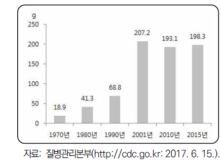 과일류 1인당 1일 섭취량 추이