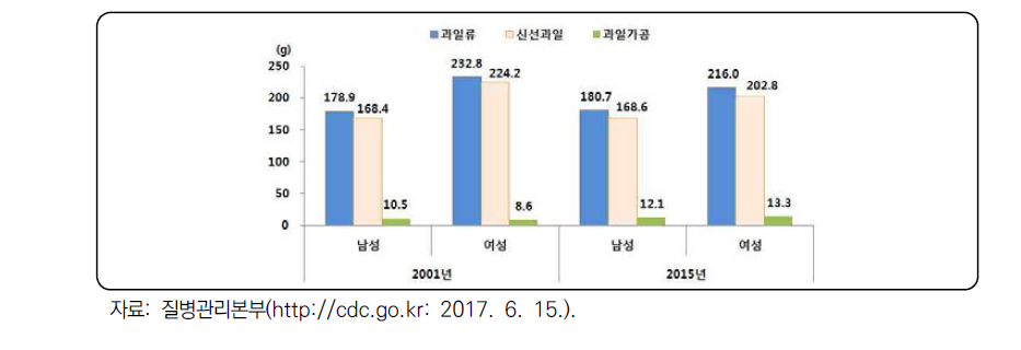 성별 과일 및 과일가공품 1인당 1일 섭취량 변화