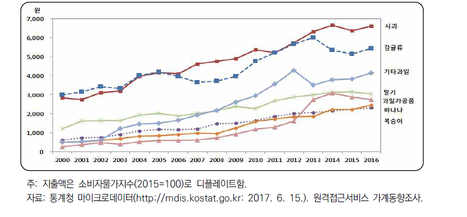 과일 및 과일가공품 품목별 지출액 추이-소비 증가 품목