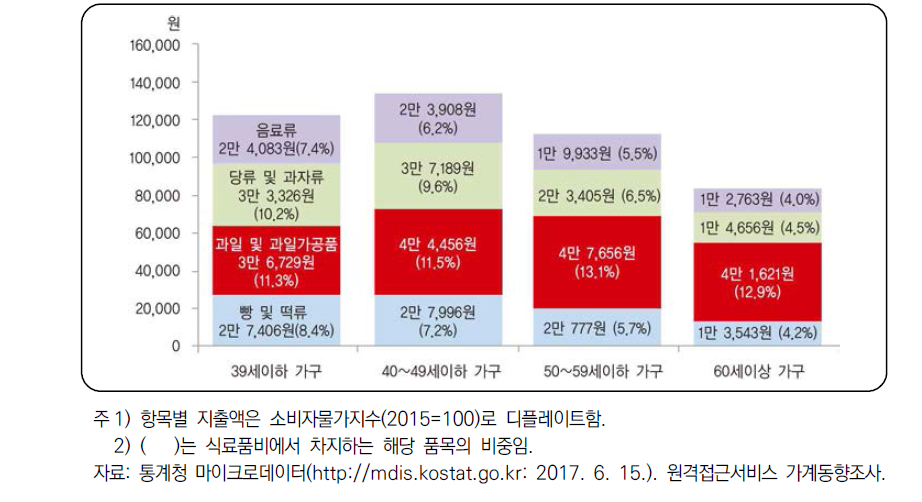 가구주 연령별 기호식품 지출액과 지출비중