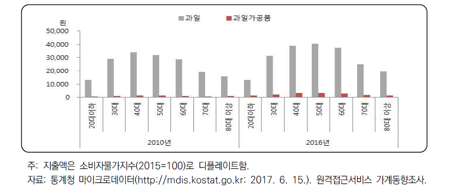 가구주 연령별 과일 및 과일가공품 지출액 변화