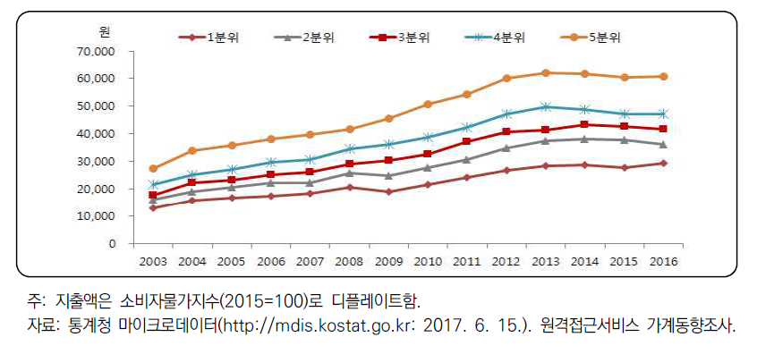 소득수준별 과일 및 과일가공품 지출액 추이