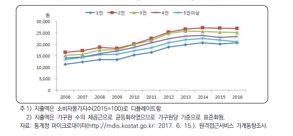 가구원 수별 1인당 과일 및 과일가공품 지출액 추이