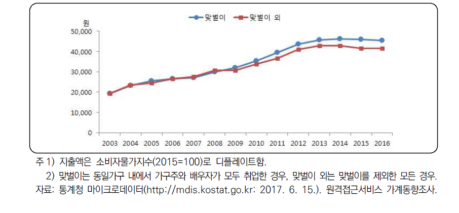 맞벌이 여부별 과일 및 과일가공품 지출액 추이