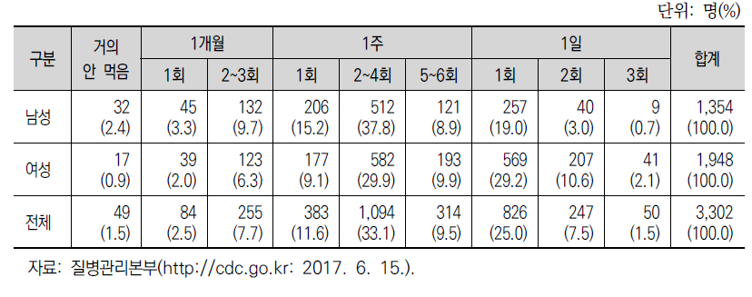 최근 1년간 성별 과일 평균섭취빈도