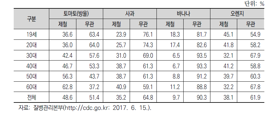 계절 무관 과일 품목의 연령별 섭취기간