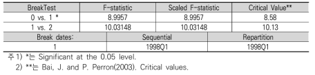 추세방정식을 바탕으로 한 과일 소비지출액의 Bai-Perron 검정결과