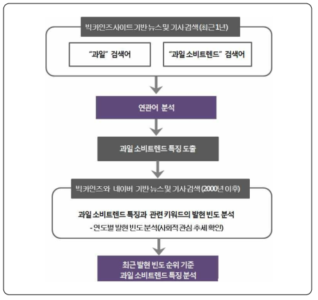 빅데이터 기반 과일 소비트렌드 특징 도출과정