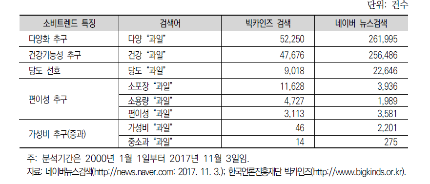 과일 소비트렌드 키워드의 발현 빈도