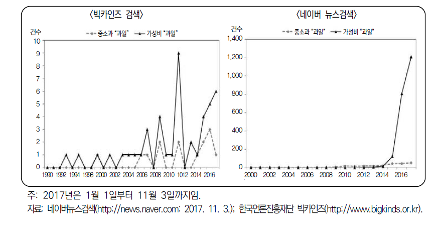 과일 소비트렌드 키워드(중소과, 가성비)의 연도별 발현 빈도