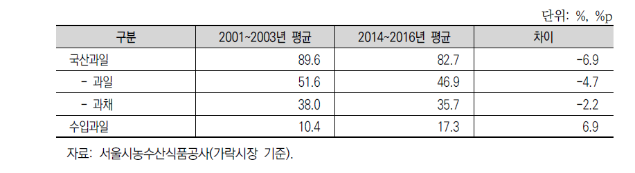 국산과일과 수입산 과일의 연간 거래량 비중 변화