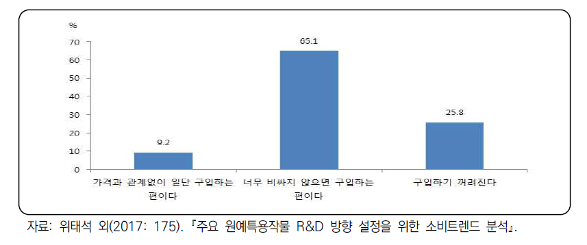 새로운 과일에 대한 소비자의 태도