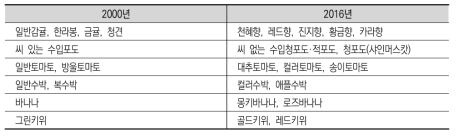 소비자가 구입 가능한 과일 품종의 다양화