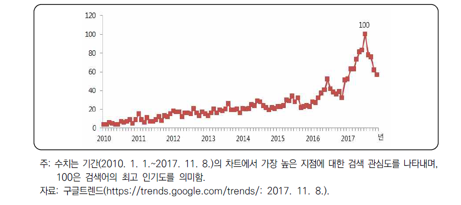 아보카도에 대한 검색 관심도