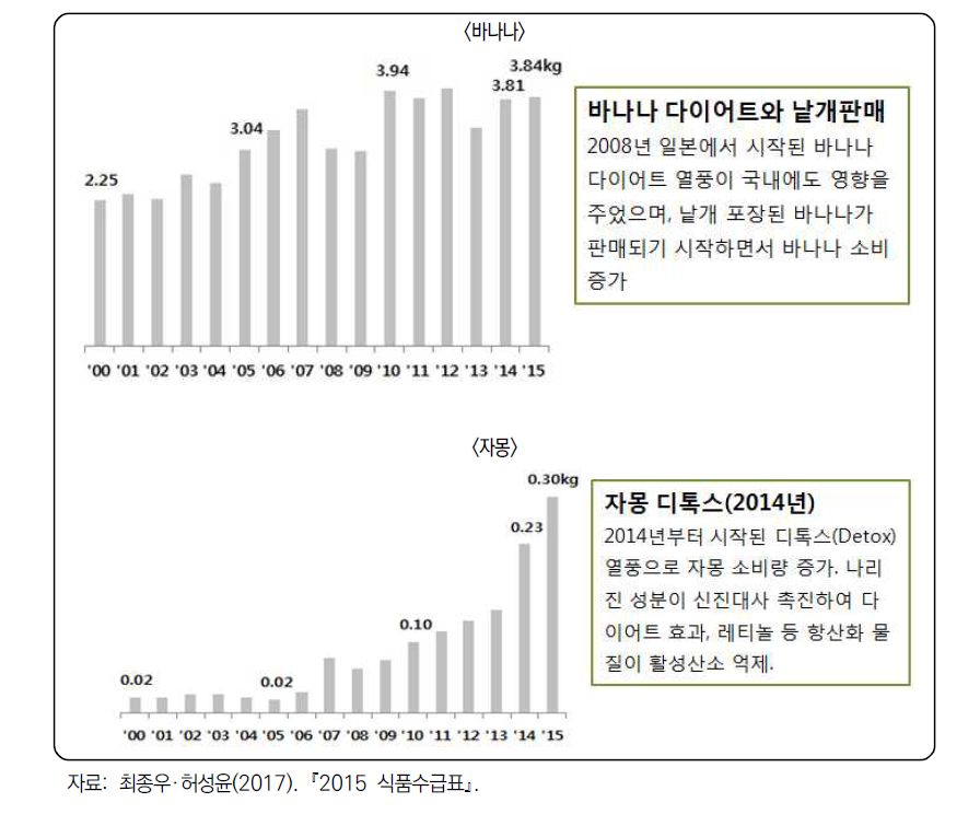 바나나, 자몽 연간 1인당 소비량 변화