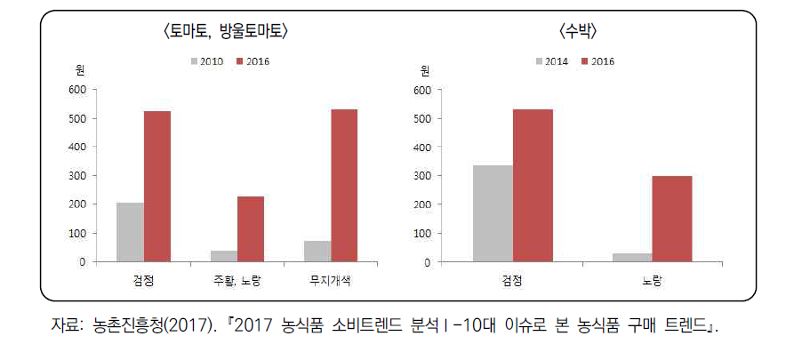 컬러 토마토와 수박 연간 구매액