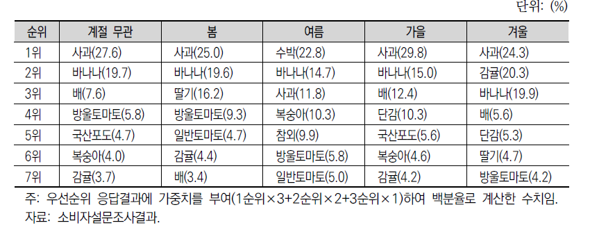 계절별 아침식사 대용으로 선호하는 과일