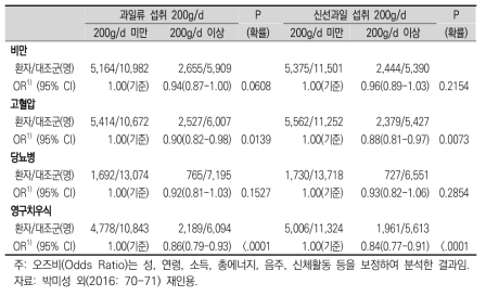 과일류와 신선과일 섭취가 1일 200g 이상자와 미만자의 질병별 오즈비 분석