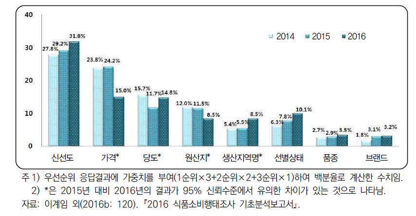 과일류 구입 시 우선 확인 정보