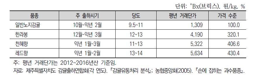 감귤류 품종별 당도와 거래단가