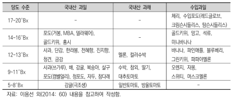 맛(당도)에 따른 과일류 구분