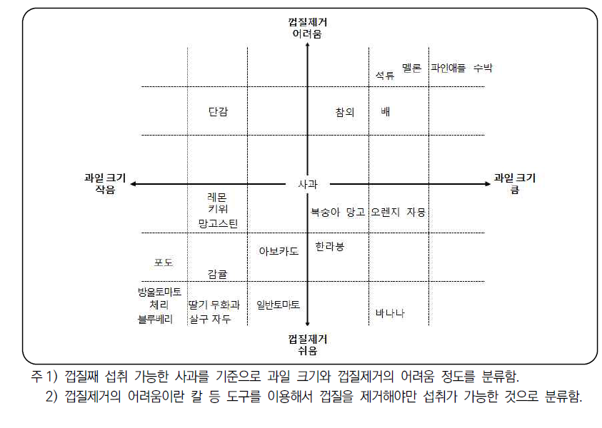 과일 품목별 크기와 껍질제거의 어려움 정도