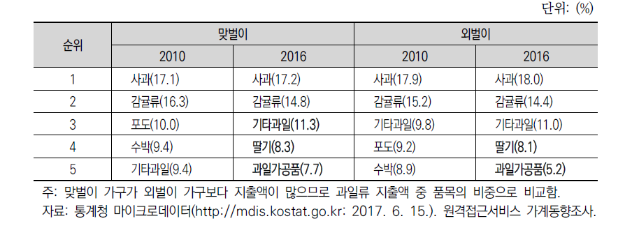 맞벌이 가구와 외벌이 가구의 과일 종류별 지출액 비중