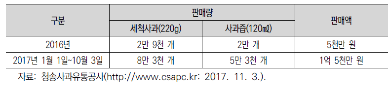 청송사과자판기 판매현황