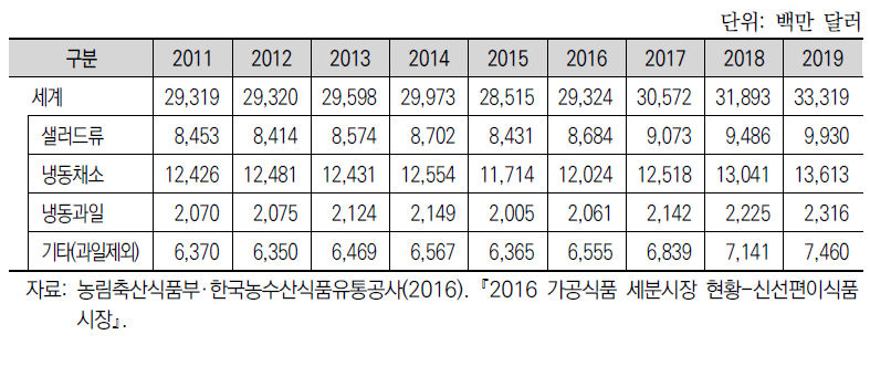 세계 신선편이식품 시장 품목별 규모 및 전망