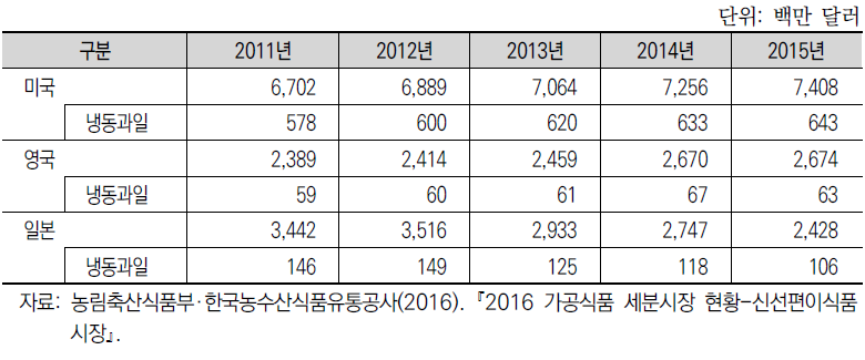 국가별 신선편이식품 시장 규모