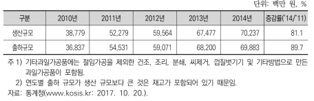 연도별 기타과일가공품 생산 및 출하 규모