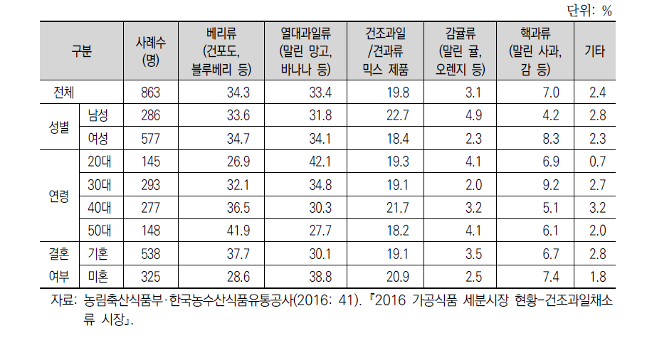 자주 구입하여 먹고 있는 건조과일 제품