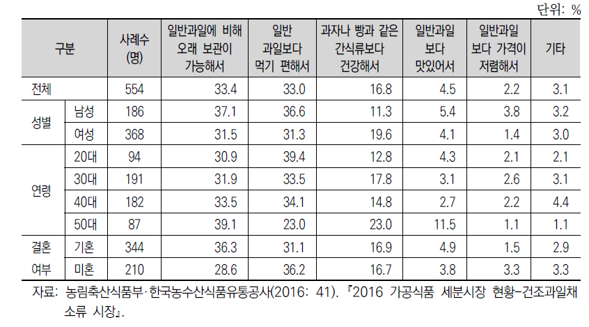 건조과일 제품을 구입하여 먹는 이유