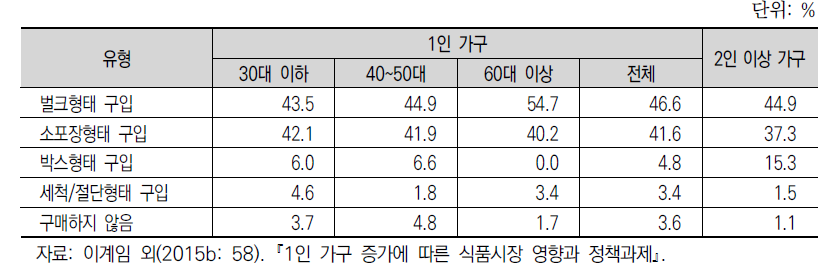 과일 구입 형태