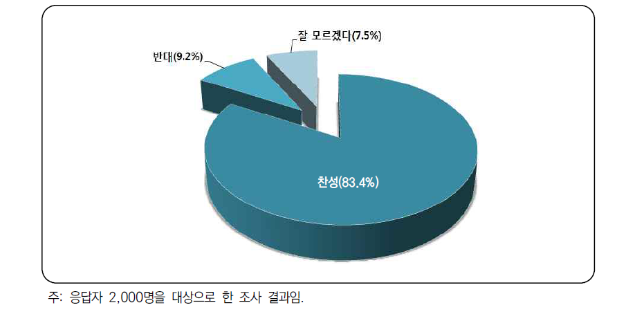 반려동물 소유자 교육이수 의무화에 대한 찬반 여부