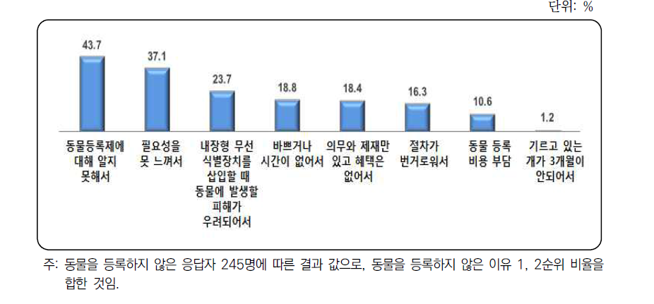 동물 등록을 하지 않은 이유